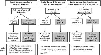 Pregnancy in Women With Monogenic Diabetes due to Pathogenic Variants of the Glucokinase Gene: Lessons and Challenges